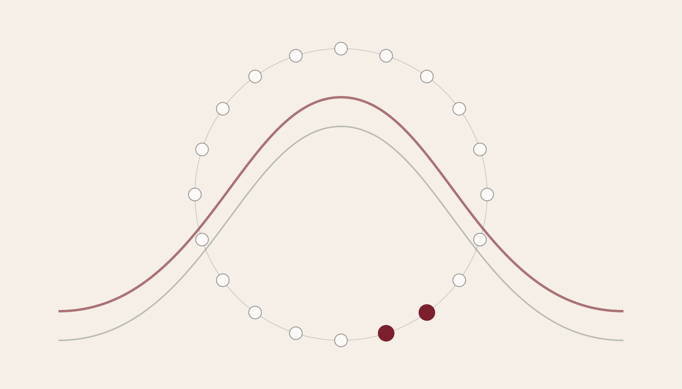A ring of twenty small circles with a broad arc sweeping through it