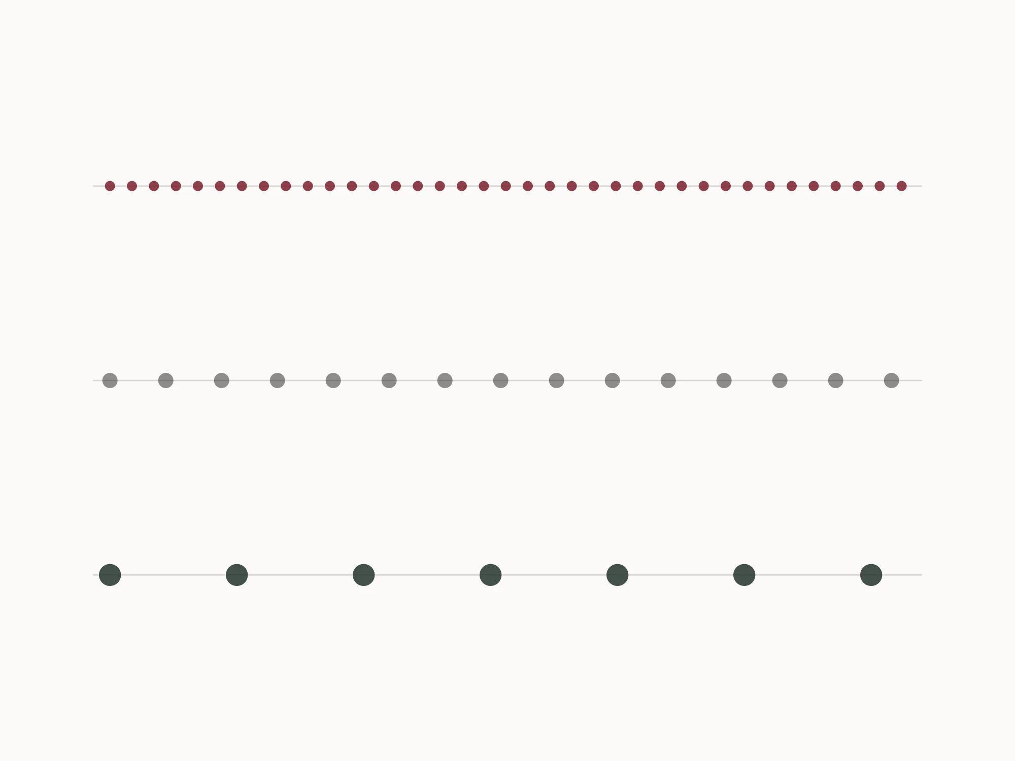 Three rows of marks at different spacings, dense, medium and sparse, above a shared baseline