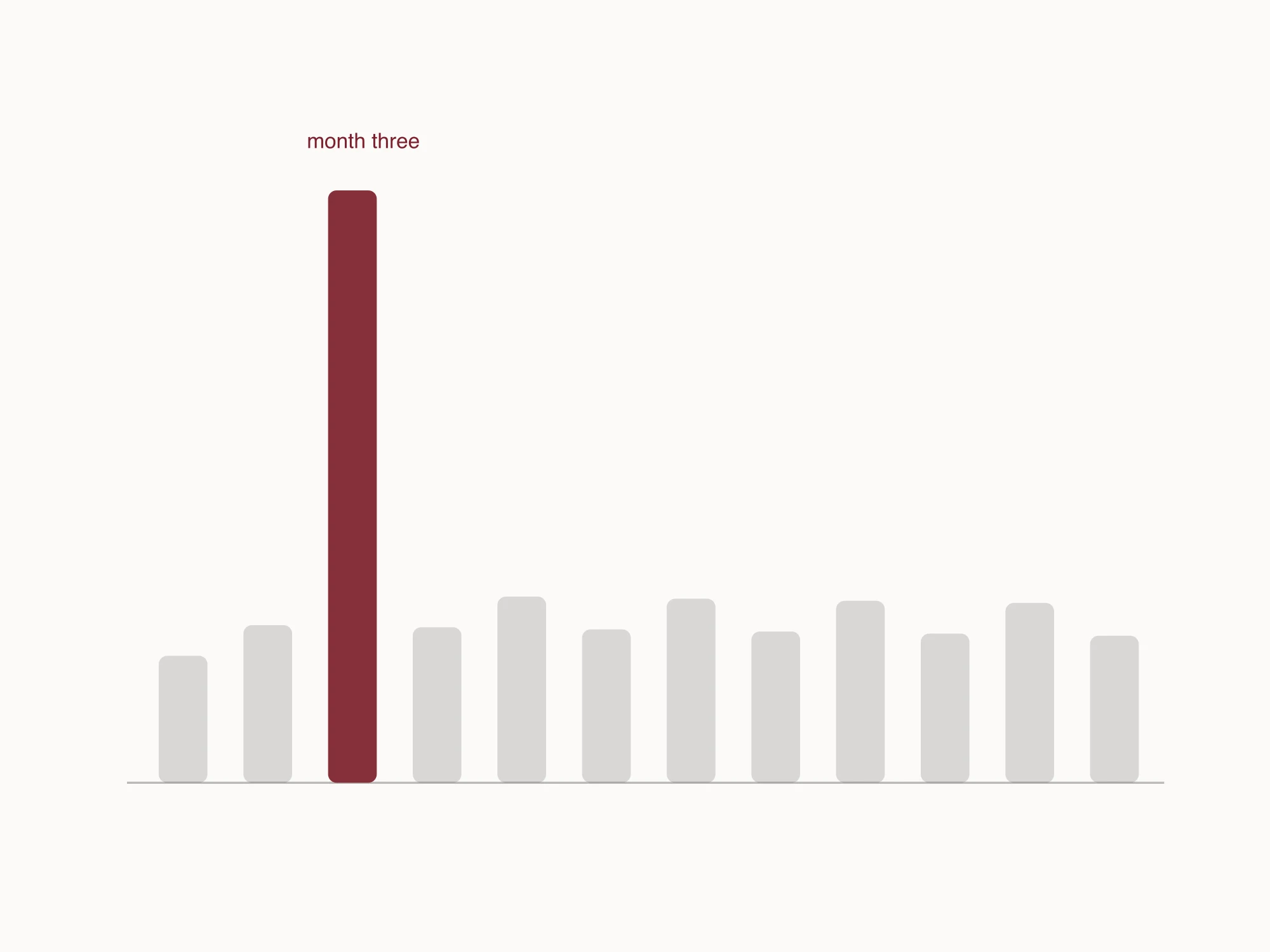 A single tall bar early in a sequence, with the remaining bars drawn shorter